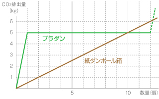 環境対応商品です